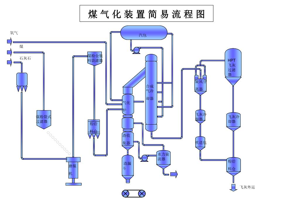 煤制化学产品流程图.ppt