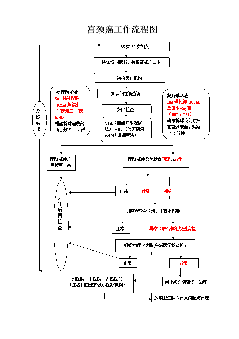 宫颈癌个工作流程图.doc