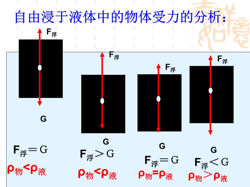 14.6浮力的应用74803.6%b8%a1%c1%a6%b5%c4%d3%a6%d3%c3.ppt