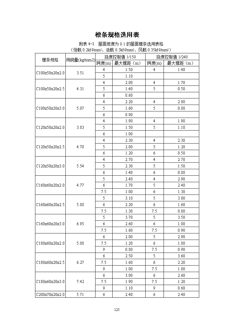 檩条规格选用表总结.doc