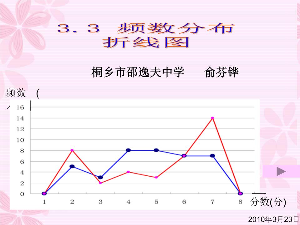3.3折线图课件.ppt