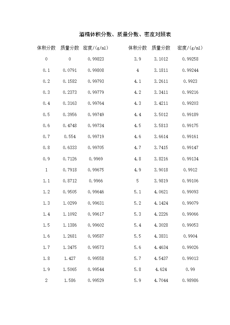 酒精体积分数,质量分数,密度对照表.docx