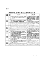 建设工程施工工地扬尘管理等级标准-北京市通