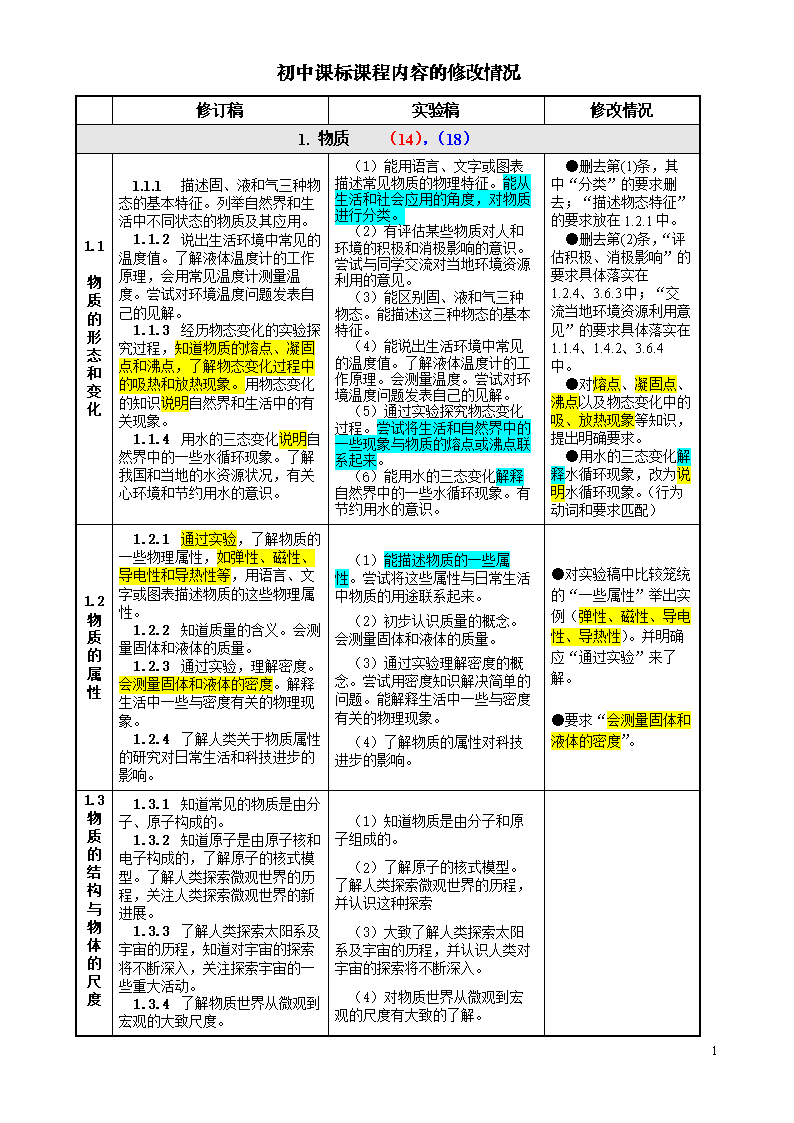 初中课标课程内容的修改情况.doc