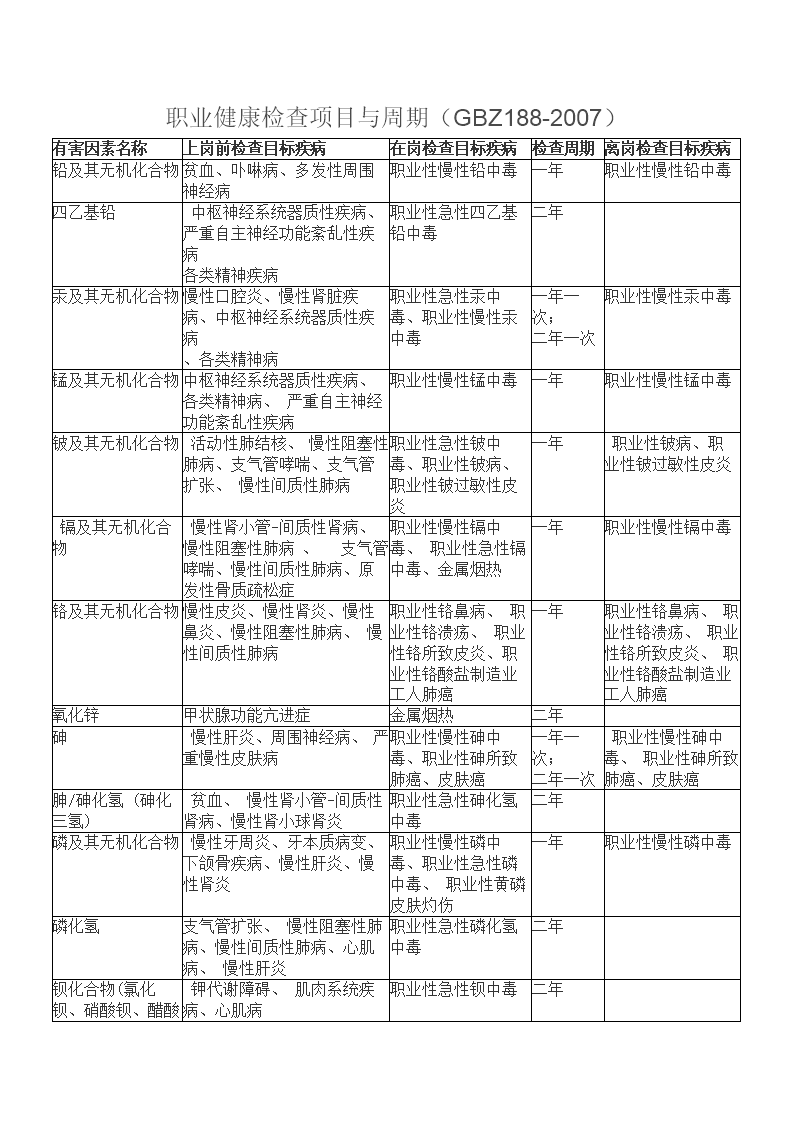 职业健康检查项目与周期(GBZ188-2007).doc