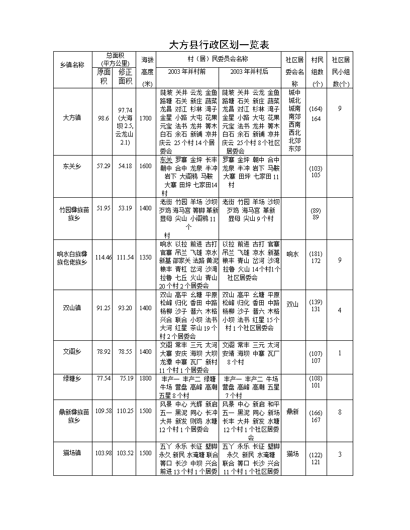 大方县行政区划一览表中.doc