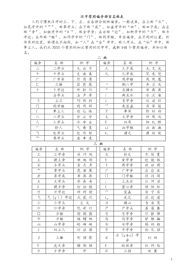 汉字常的用偏旁部首名称表.doc