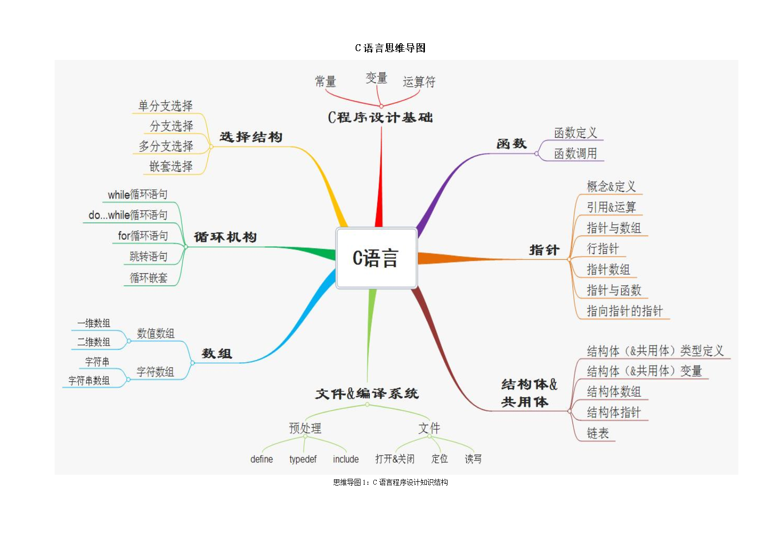 c语言思维导图a3横向打印版.doc