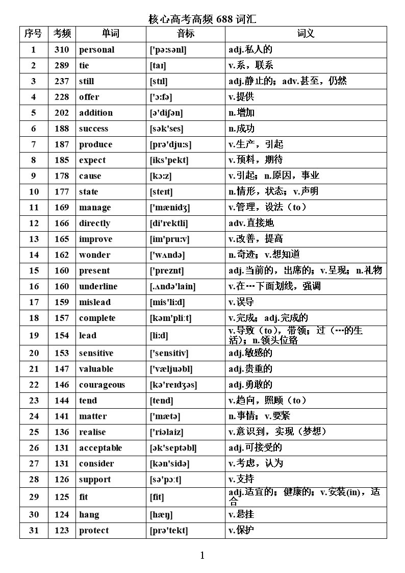 核心高考高频688词汇.doc