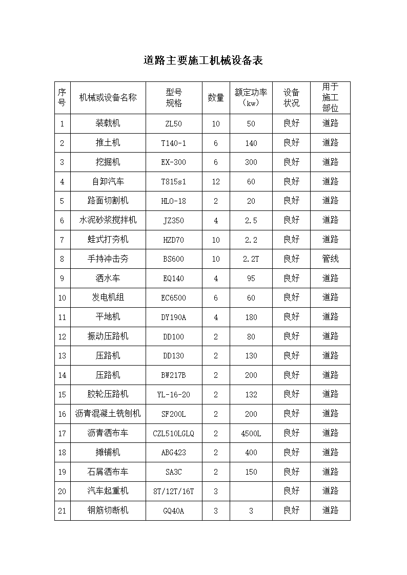 道路主要施工机械设备表.doc