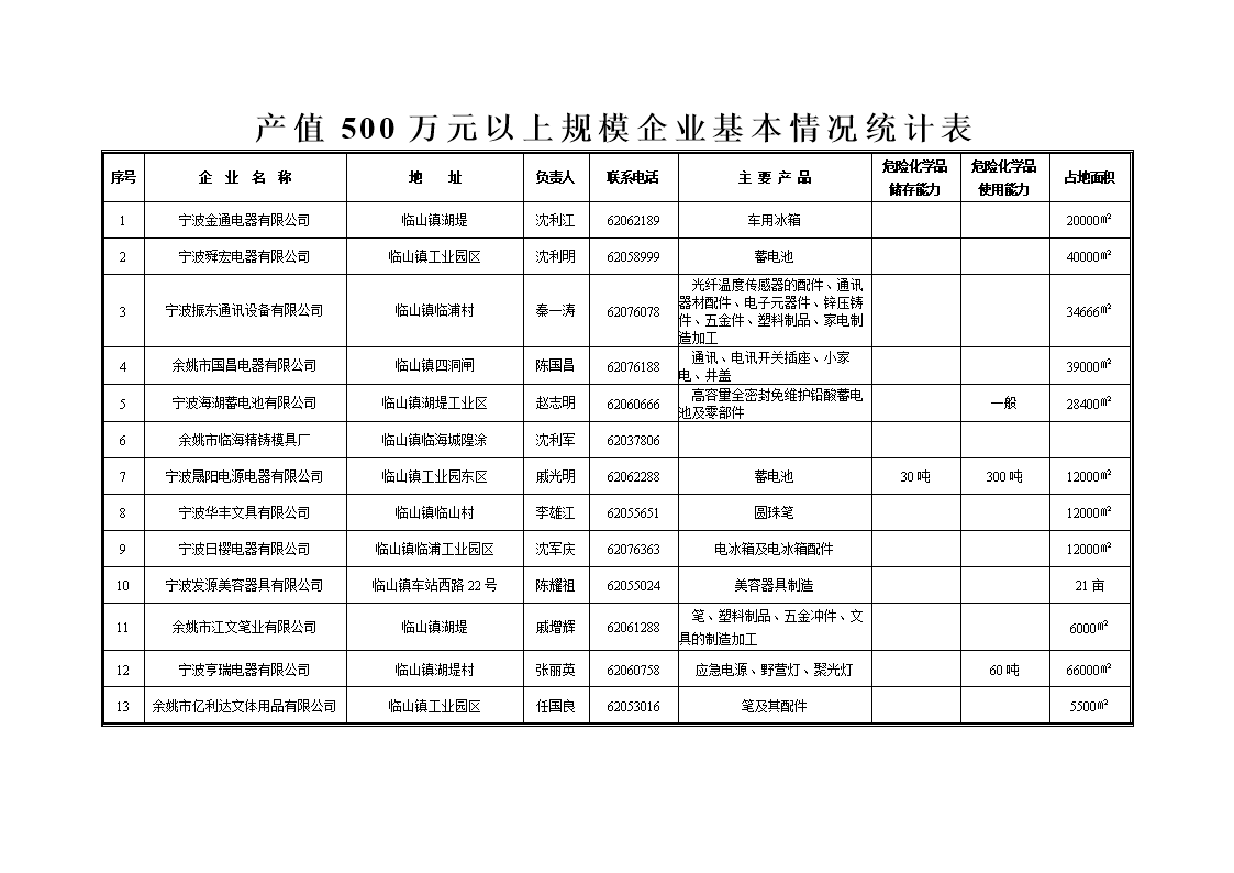 企业规模填什么
