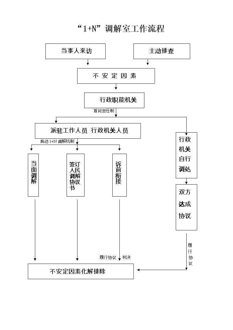 1+N调解室工作流程.doc