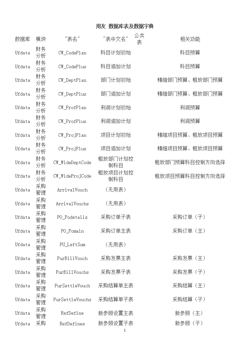 (用友数据库表及数据字典.doc
