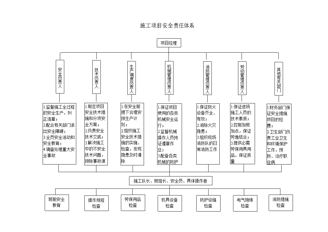 《施工项目安全责任体系.doc