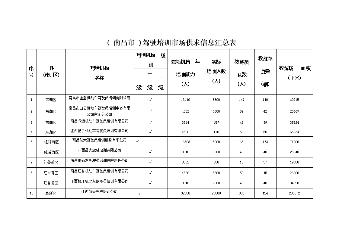 (南昌市)驾驶培训市场供求信息汇总表.doc