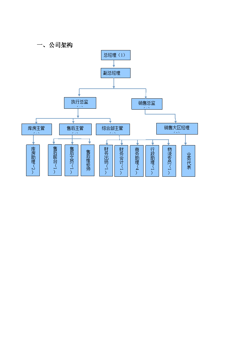 通讯公司各岗位职责要素.doc