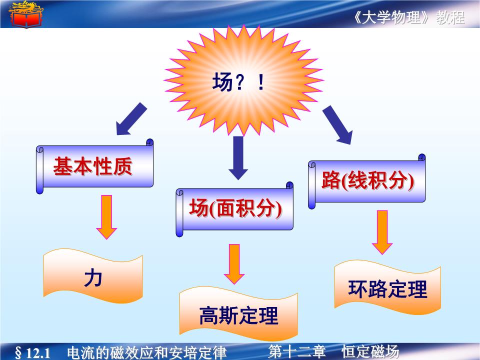 12.1电流的磁效应和安培定律探究.ppt