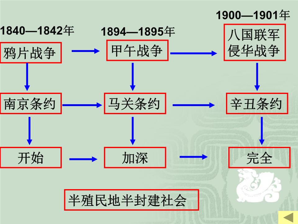 第二单元 近代化的起步[复习课件.ppt